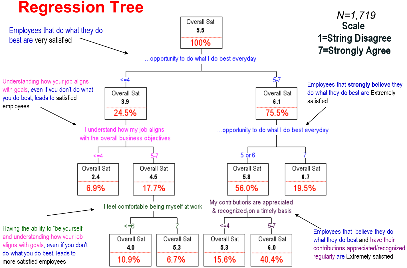 regrssion tree